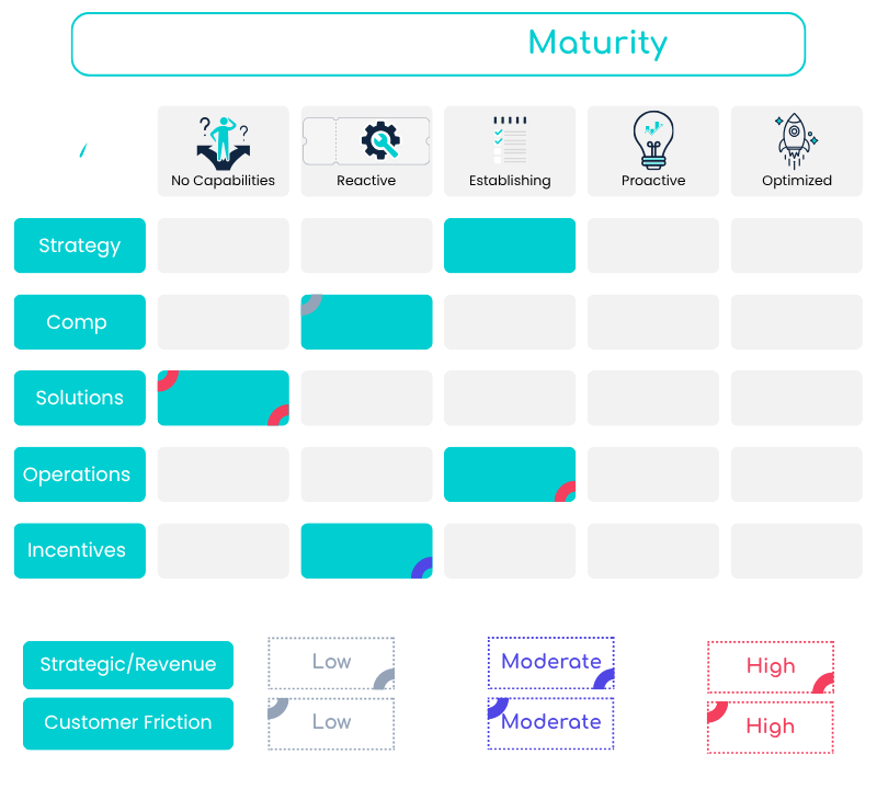 Partner Ecosystem Maturity Heat Map